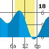 Bonita Cove tide chart for Thursday, December 18, 2025