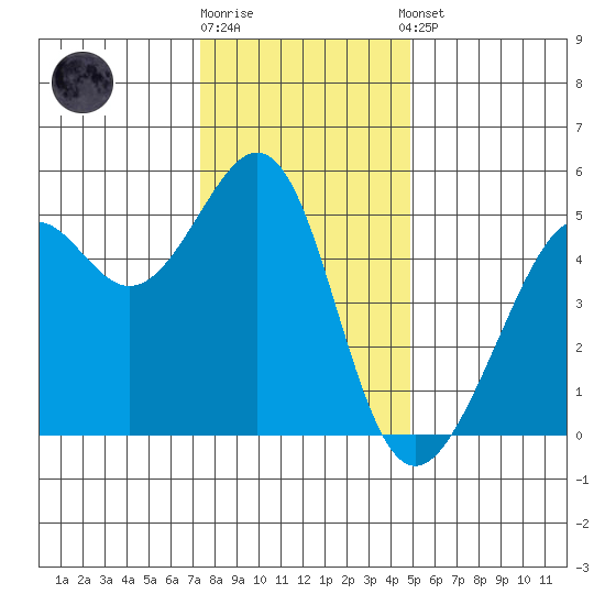 Bonita Cove tide chart for Friday, December 19, 2025
