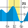 Bonita Cove tide chart for Sunday, December 21, 2025