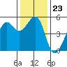 Bonita Cove tide chart for Tuesday, December 23, 2025