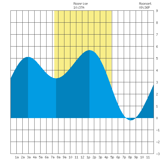 Bonita Cove tide chart for Wednesday, December 24, 2025