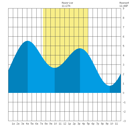 Bonita Cove tide chart for Friday, December 26, 2025