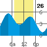 Bonita Cove tide chart for Friday, December 26, 2025