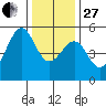 Bonita Cove tide chart for Saturday, December 27, 2025