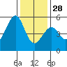 Bonita Cove tide chart for Sunday, December 28, 2025