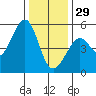 Bonita Cove tide chart for Monday, December 29, 2025
