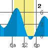 Bonita Cove tide chart for Tuesday, December 2, 2025