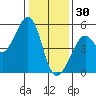 Bonita Cove tide chart for Tuesday, December 30, 2025