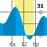 Bonita Cove tide chart for Wednesday, December 31, 2025