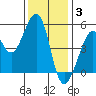 Bonita Cove tide chart for Wednesday, December 3, 2025