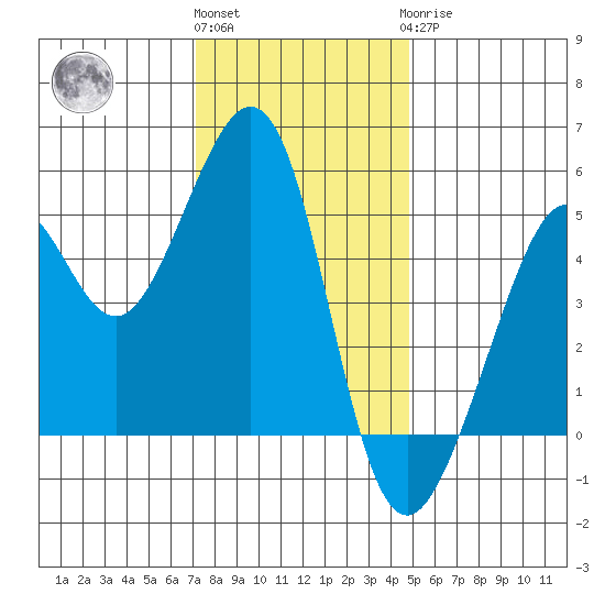 Bonita Cove tide chart for Thursday, December 4, 2025