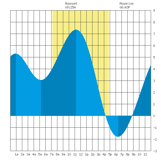Bonita Cove tide chart for Saturday, December 6, 2025