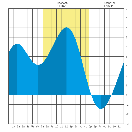 Bonita Cove tide chart for Sunday, December 7, 2025