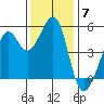 Bonita Cove tide chart for Sunday, December 7, 2025