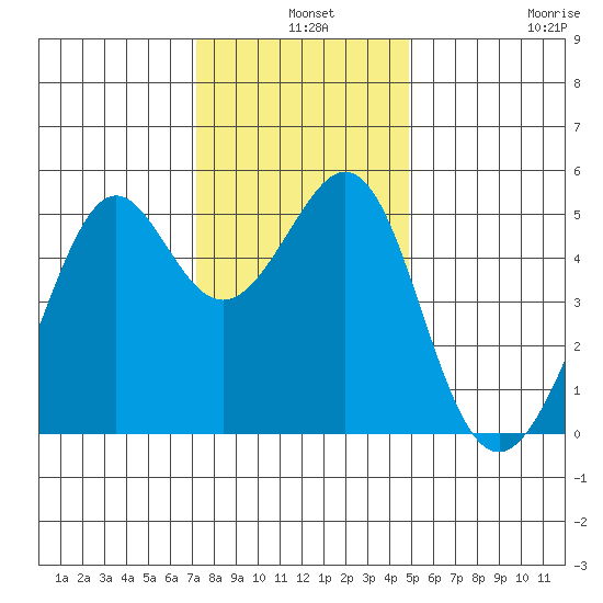 Bonita Cove tide chart for Tuesday, December 9, 2025