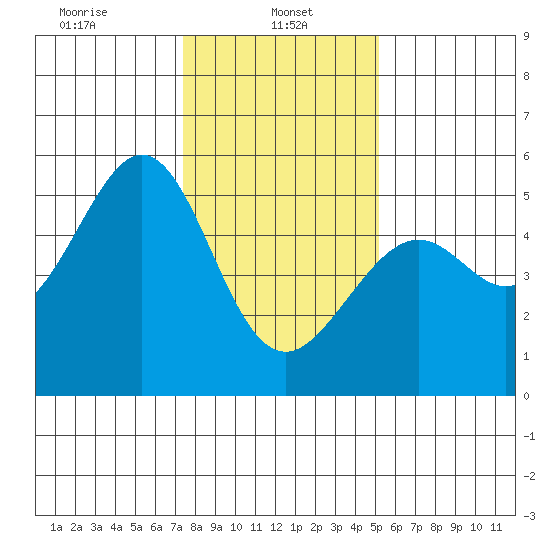 Bonita Cove tide chart for Sunday, January 11, 2026
