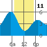 Bonita Cove tide chart for Sunday, January 11, 2026