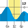 Bonita Cove tide chart for Monday, January 12, 2026