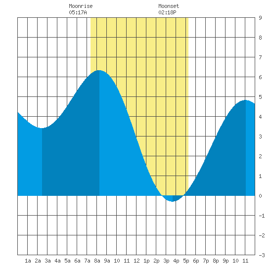 Bonita Cove tide chart for Thursday, January 15, 2026