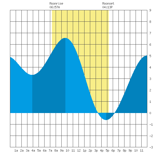 Bonita Cove tide chart for Saturday, January 17, 2026