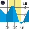 Bonita Cove tide chart for Sunday, January 18, 2026