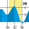 Bonita Cove tide chart for Tuesday, January 20, 2026