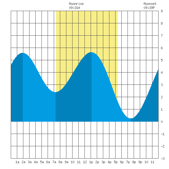 Bonita Cove tide chart for Thursday, January 22, 2026