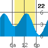 Bonita Cove tide chart for Thursday, January 22, 2026