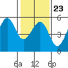 Bonita Cove tide chart for Friday, January 23, 2026
