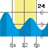 Bonita Cove tide chart for Saturday, January 24, 2026