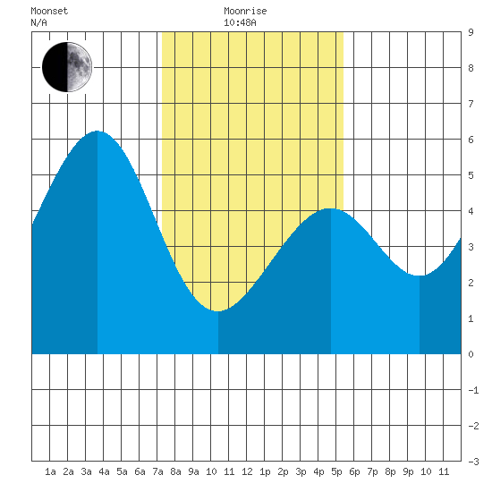 Bonita Cove tide chart for Sunday, January 25, 2026