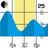 Bonita Cove tide chart for Sunday, January 25, 2026