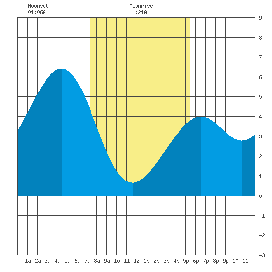 Bonita Cove tide chart for Monday, January 26, 2026
