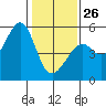 Bonita Cove tide chart for Monday, January 26, 2026