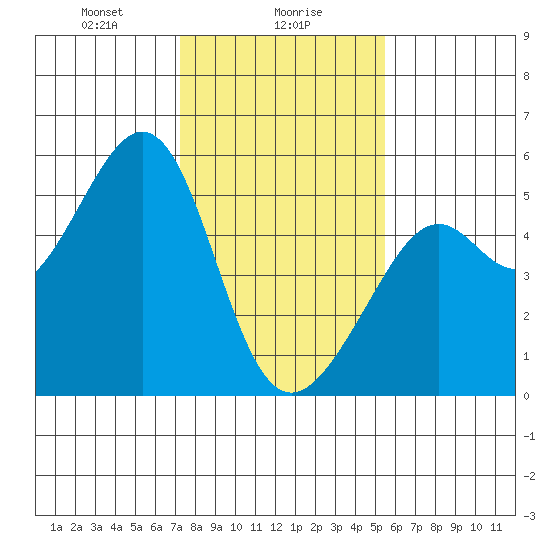 Bonita Cove tide chart for Tuesday, January 27, 2026
