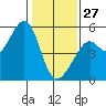 Bonita Cove tide chart for Tuesday, January 27, 2026