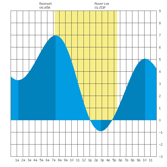 Bonita Cove tide chart for Thursday, January 29, 2026