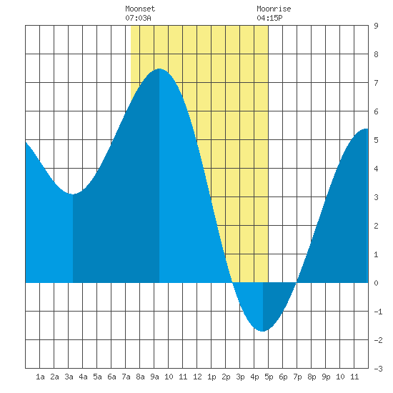 Bonita Cove tide chart for Friday, January 2, 2026