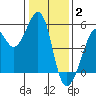 Bonita Cove tide chart for Friday, January 2, 2026