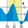 Bonita Cove tide chart for Sunday, January 4, 2026