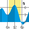 Bonita Cove tide chart for Monday, January 5, 2026