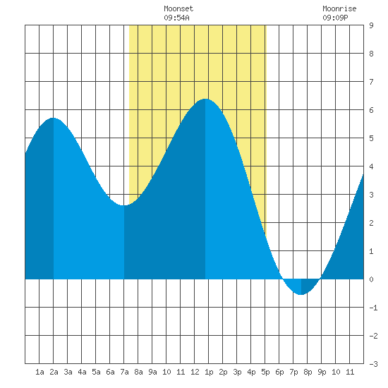 Bonita Cove tide chart for Tuesday, January 6, 2026