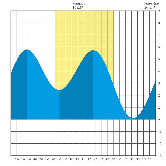 Bonita Cove tide chart for Wednesday, January 7, 2026