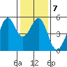 Bonita Cove tide chart for Wednesday, January 7, 2026