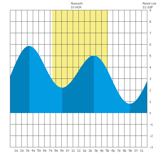 Bonita Cove tide chart for Thursday, January 8, 2026