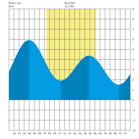 Bonita Cove tide chart for Friday, January 9, 2026