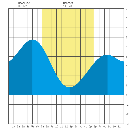 Bonita Cove tide chart for Tuesday, February 10, 2026