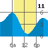 Bonita Cove tide chart for Wednesday, February 11, 2026