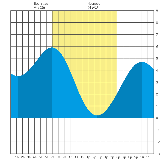 Bonita Cove tide chart for Thursday, February 12, 2026