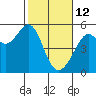 Bonita Cove tide chart for Thursday, February 12, 2026